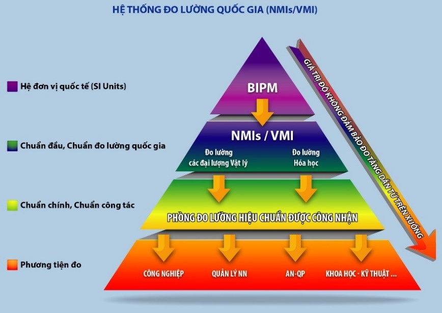 Hình 1. Hệ thống chuẩn đo lường quốc gia